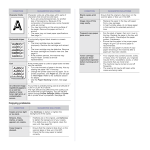 Page 7474 _Troubleshooting
Copying problems
Character VoidsCharacter voids are white areas within parts of 
characters that should be solid black:
• If you are using transparencies, try another 
type of transparency. Because of the 
composition of transparencies, some character 
voids are normal. 
• You may be printing on the wrong surface of 
the paper. Remove the paper and turn it 
around. 
• The paper may not meet paper specifications. 
See page 31.
Horizontal stripesIf horizontally aligned black streaks or...