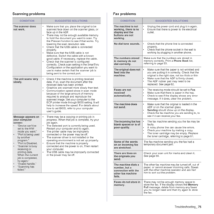 Page 75Troubleshooting_75
Scanning problems Fax problems
CONDITIONSUGGESTED SOLUTIONS
The scanner does 
not work.• Make sure that you place the original to be 
scanned face down on the scanner glass, or 
face up in the ADF.
• There may not be enough available memory 
to hold the document you want to scan. Try 
the Prescan function to see if that works. Try 
lowering the scan resolution rate.
• Check that the USB cable is connected 
properly.
• Make sure that the USB cable is not 
defective. Switch the cable...