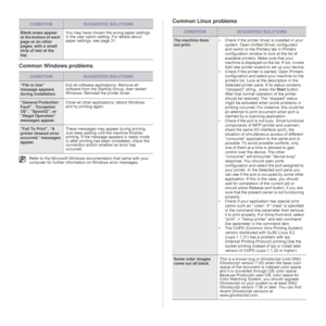 Page 7676 _Troubleshooting
Common Windows problemsCommon Linux problems
Blank areas appear 
at the bottom of each 
page or on other 
pages, with a small 
strip of text at the 
top.You may have chosen the wrong paper settings 
in the user option setting. For details about 
paper settings, see page 31.
CONDITIONSUGGESTED SOLUTIONS
“File in Use” 
message appears 
during installation.Exit all software applications. Remove all 
software from the StartUp Group, then restart 
Windows. Reinstall the printer driver....