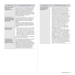 Page 77Troubleshooting_77
Some color images 
come out in 
unexpected color.This is a known bug in Ghostscript (until GNU 
Ghostscript version 7.xx) when the base color 
space of the document is indexed RGB color 
space and it is converted through CIE color 
space. Because Postscript uses CIE color 
space for Color Matching System, you should 
upgrade Ghostscript on your system to at least 
GNU Ghostscript version 8.xx or later. You can 
find recent Ghostscript versions at 
www.ghostscript.com.
The machine does...