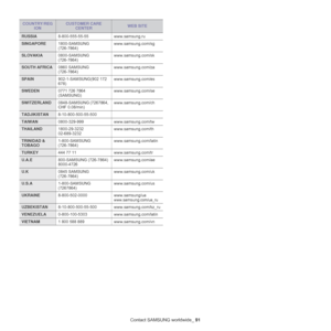 Page 91Contact SAMSUNG worldwide_91
RUSSIA8-800-555-55-55 www.samsung.ru
SINGAPORE1800-SAMSUNG 
(726-7864)www.samsung.com/sg
SLOVAKIA0800-SAMSUNG 
(726-7864)www.samsung.com/sk
SOUTH AFRICA0860 SAMSUNG 
(726-7864)www.samsung.com/za
SPAIN902-1-SAMSUNG(902 172 
678)www.samsung.com/es
SWEDEN0771 726 7864 
(SAMSUNG)www.samsung.com/se
SWITZERLAND0848-SAMSUNG (7267864, 
CHF 0.08/min)www.samsung.com/ch
TADJIKISTAN8-10-800-500-55-500
TAIWAN0800-329-999 www.samsung.com/tw
THAILAND1800-29-3232...