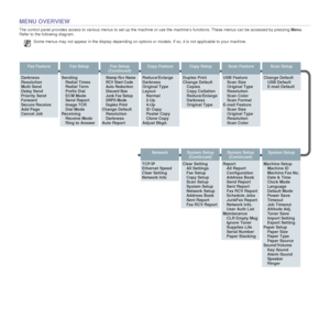 Page 2020 _Introduction
MENU OVERVIEW
The control panel provides access to various menus to set up the machine or use the machine’s functions. These menus can be acc essed by pressing Menu. 
Refer to the following diagram.
Some menus may not appear in the display depending on options or models. If so, it is not applicable to your machine. 
.
Fax Feature
Darkness
Resolution
Multi Send
Delay Send
Priority Send
Forward
Secure Receive
Add Page
Cancel Job
Fax Setup
Sending
Redial Times
Redial Term
Prefix Dial
ECM...