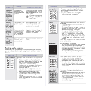 Page 7272 _Troubleshooting
Printing quality problems
If the inside of the machine is dirty or paper has been loaded improperly, 
you may notice a reduction in print quality. See the table below to clear the 
problem.
The printer 
does not 
print PDF file 
correctly. 
Some parts 
of graphics, 
text, or 
illustrations 
are missing. Incompatibility 
between the PDF 
file and the Acrobat 
products.
Printing the PDF file as an image 
may solve this problem. Turn on 
Print As Image from the Acrobat 
printing...