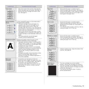 Page 73Troubleshooting_73
Toner smear• Clean the inside of the machine. See page 58.
• Check the paper type and quality. See page 31.
• Remove the toner cartri dge and install a new 
one. See page 61.
Vertical repetitive 
defectsIf marks repeatedly appear on the printed side of 
the page at even intervals:
• The toner cartridge may be damaged. If a  repetitive mark occurs on the page, print a 
cleaning sheet several times to clean the 
cartridge. After the printo ut, if you still have the 
same problems, remove...