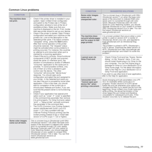 Page 77Troubleshooting_77
Common Linux problems
CONDITIONSUGGESTED SOLUTIONS
The machine does 
not print. • Check if the printer driver is installed in your 
system. Open Unified  Driver configurator 
and switch to the Printers tab in Printers 
configuration window to look at the list of 
available printers. Make sure that your 
machine is displayed on the list. If not, invoke 
Add new printer wizard to set up your device.
• Check if the printer is  started. Open Printers 
configuration and select your machine...