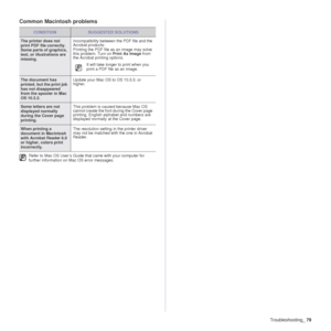 Page 79Troubleshooting_79
Common Macintosh problems
CONDITIONSUGGESTED SOLUTIONS
The printer does not 
print PDF file correctly. 
Some parts of graphics, 
text, or illustrations are 
missing. Incompatibility between the PDF file and the 
Acrobat products:
Printing the PDF file as an image may solve 
this problem. Turn on 
Print As Image from 
the Acrobat printing options.
It will take longer to print when you 
print a PDF file as an image.
The document has 
printed, but the print job 
has not disappeared 
from...