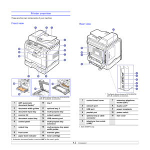 Page 13
1.2   
Printer overview
These are the main components of your machine:
Front view
1ADF  (automatic 
document feeder)1
1. Automatic document feeder is used as  ADF in this user’s guide.
10
tray 1
2document width guides11
optional tray 2
3document input tray12 multi-purpose tray
4scanner lid13output support
5document output tray14
USB memory port
6control panel15multi-purpose tray 
extension
7output tray16multi-purpose tray paper 
width guides
8front cover17
scanner glass
9paper level indicator18toner...