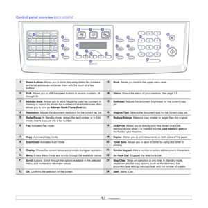 Page 14
1.3   
Control panel overview (SCX-5530FN) 
1Speed buttons: Allows you to store frequently-dialed fax numbers 
and email addresses and enter them with the touch of a few 
buttons.13Back: Sends you back to the upper menu level.
2Shift: Allows you to shift the speed buttons to access numbers 16 
through 30.14Status: Shows the status of your machine. See page 1.5.
3Address Book: Allows you to store frequently used fax numbers in 
memory or search for stored fax numbers or email addresses. Also 
allows you...