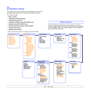 Page 18
2.1   
2 System setup
This chapter gives you an overview of menus available on your machine 
and step-by-step instructions for setting up the machine’s systems.
This chapter includes:
• Menu overview
• Changing the display language
• Setting the date and time
• Changing the default mode (SCX-5530FN only)
• Setting sounds (SCX-5530FN only)
• Entering characters using the number keypad
• Using the save modes
• Setting print job timeout
Menu overview
The control panel provides access to various menus to...