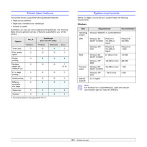 Page 23
3.2   
Printer driver features
Your printer drivers support the following standard features:
• Paper source selection
• Paper size, orientation and media type
• Number of copies
In addition, you can use various special printing features. The following 
table shows a general overview of features supported by your printer 
drivers: 
FeaturePCL 6 PostScript
( SCX-5530FN  only)
Windows Windows Macintosh Linux
Toner save O O
XO
Print quality 
option OOOO
Poster 
printing O
XXX
Multiple 
pages per 
sheet...