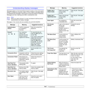 Page 80
14.7   
Understanding display messages
Messages appear on the Smart Panel program window or the control panel 
display to indicate the machine’s status or errors. Refer to the tables below 
to understand the messages’ meaning and correct the problem if necessary. 
Messages and their meanings are listed in alphabetical order.
Note
When you call for service, it is very convenient to tell the service 
representative the display message.
Messages in the colored cells are available only with SCX-5530FN....