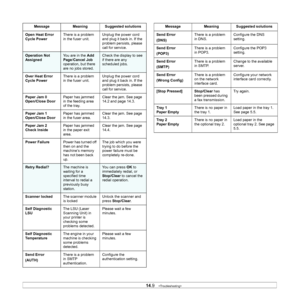 Page 82
14.9   
Open Heat Error
Cycle Power There is a problem 
in the fuser unit. Unplug the power cord 
and plug it back in. If the 
problem persists, please 
call for service.
Operation Not 
AssignedYou are in the 
Add 
Page /Cancel Job  
operation, but there 
are no jobs stored.Check the display to see 
if there are any 
scheduled jobs.
Over Heat Error
Cycle Power There is a problem 
in the fuser unit. Unplug the power cord 
and plug it back in. If the 
problem persists, please 
call for service.
Paper Jam...