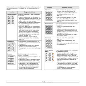 Page 86
14.13   
If the inside of the machine is dirty or paper has been loaded improperly, you 
may notice a reduction in print quality. See the table below to clear the 
problem. 
ConditionSuggested solutions
Light or faded printIf a vertical white streak or faded area appears 
on the page:
• The toner supply is low. You may be able to 
temporarily extend the toner cartridge life. See 
page 13.4. If this does not improve the print 
quality, install a new toner cartridge.
• The paper may not meet paper...