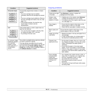 Page 88
14.15   
Horizontal stripesIf horizontally aligned black streaks or smears 
appear:
• The toner cartridge may be installed 
improperly. Remove the cartridge and reinsert 
it.
• The toner cartridge may be defective. Remove 
the toner cartridge and install a new one. See 
page 13.5.
• If the problem persists, the machine may 
require repair. Contact a service 
representative.
CurlIf the printed paper is curled or paper does not 
feed into the machine:
• Turn over the stack of paper in the tray. Also try...