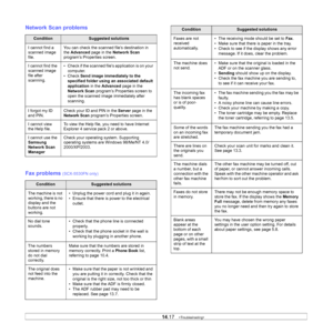 Page 90
14.17   
Network Scan problems
Fax problems 
(SCX-5530FN only)
ConditionSuggested solutions
I cannot find a 
scanned image 
file.  You can check the scanned file’s destination in 
the 
Advanced  page in the  Network Scan  
program’s Properties screen. 
I cannot find the 
scanned image 
file after 
scanning. • Check if the scanned file’s application is on your 
computer.
•Check  Send image immediately to the 
specified folder using an associated default 
application  in the Advanced  page in the 
Network...