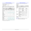 Page 23
3.2   
Printer driver features
Your printer drivers support the following standard features:
• Paper source selection
• Paper size, orientation and media type
• Number of copies
In addition, you can use various special printing features. The following 
table shows a general overview of features supported by your printer 
drivers: 
FeaturePCL 6 PostScript
( SCX-5530FN  only)
Windows Windows Macintosh Linux
Toner save O O
XO
Print quality 
option OOOO
Poster 
printing O
XXX
Multiple 
pages per 
sheet...