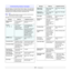 Page 80
14.7   
Understanding display messages
Messages appear on the Smart Panel program window or the control panel 
display to indicate the machine’s status or errors. Refer to the tables below 
to understand the messages’ meaning and correct the problem if necessary. 
Messages and their meanings are listed in alphabetical order.
Note
When you call for service, it is very convenient to tell the service 
representative the display message.
Messages in the colored cells are available only with SCX-5530FN....