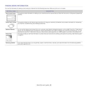 Page 16About this user’s guide_ 24
FINDING MORE INFORMATION
You can find information for setting up and using your machine from the following resources, either as a print-out or on screen.
MATERIAL NAMEDESCRIPTION
Quick Install Guide
This guide provides information on setting up your machine and this requires that you follow the instructions in the guide to p repare the 
machine.
Online User’s Guide This guide provides you with step-by-step instructions for usi ng your machin
 e’s full features, and contains...