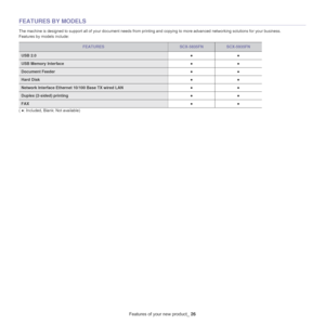 Page 18Features of your new product_ 26
FEATURES BY MODELS
The machine is designed to support all of your document needs from printing and copying to more advanced networking solutions for your business.
Features by models include:
( ●: Included, Blank: Not available) 
FEATURESSCX-5835FNSCX-5935FN
USB 2.0●●
USB Memory Interface●●
Document Feeder●●
Hard Disk●●
Network Interface Ethernet 10/100 Base TX wired LAN●●
Duplex (2-sided) printing●●
FAX●●
Downloaded From ManualsPrinter.com Manuals 