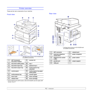 Page 121.2   
Printer overview
These are the main components of your machine:
Front view
1ADF (Automatic 
Document Feeder)1
1. SCX-6122FN has the ADF function, while SCX-6322DN uses the duplex ADF 
function. See 8.7. 
9scanner lid
2document width guides10
tray 1
3document input tray11
optional tray 2
4document output tray12
multi-purpose tray 
extension
5control panel13
multi-purpose tray paper 
width guides
6multi-purpose tray14
scanner glass
7front cover15
toner cartridge
8release lever16
drum cartridge
* The...