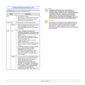 Page 141.4   
Understanding the Status LED
The Status LED on the control panel shows the status of your machine. 
See the table below to know your machine’s status.
StatusDescription
Off • The machine is off-line.
• The machine is in Power Save mode. When 
data is received, or any button is pressed, it 
switches to on-line automatically.
Green On The machine is on-line and can be used.
Blinking • When the backlight slowly blinks, the machine 
is receiving data from the computer.
• When the backlight fast...