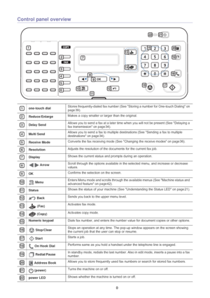 Page 21Introduction_ 20
Control panel overview
 1one-touch dial Stores frequently-dialed fax number (See S
toring a number for One-touch Dialing on 
page 39).
 2 Reduce/Enlarge Makes a copy smaller or larger than the original. 
 3
Delay Send Allows you to send a fax at a later time w
hen you will not be present (See Delaying a 
fax transmission on page 34).
 4 Multi Send Allows you to send a fax to multiple dest
inations (See Sending a fax to multiple 
destinations on page 34).
 5 Receive Mode Converts the fax...