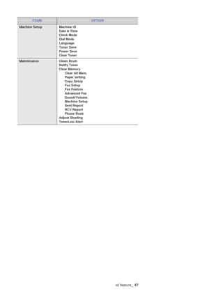 Page 48Machine status and advanced feature_ 47
Machine Setup Machine ID
Date & Time
Clock Mode
Dial Mode
Language
Toner Save
Power Save
Clear Toner
Maintenance Clean Drum
Notify Toner
Clear Memory
Clear All Mem.
Paper setting
Copy Setup
Fax Setup
Fax Feature
Advanced Fax
Sound/Volume
Machine Setup
Sent Report
RCV Report
Phone Book
Adjust Shading
TonerLow Alert
ITEMSOPTION
Downloaded From ManualsPrinter.com Manuals 