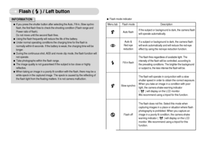 Page 23]22^
Flash (     ) / Left button
Menu tab Flash mode Description  ƒFlash mode indicator
If the subject or background is dark, the camera flash
will operate automatically.
If a subject or background is dark, the camera flash
will work automatically and will reduce the red-eye
effect by using the red-eye reduction function.
The flash fires regardless of available light. The
intensity of the flash will be controlled, according to
the prevailing conditions. The brighter the background
or subject is, the...