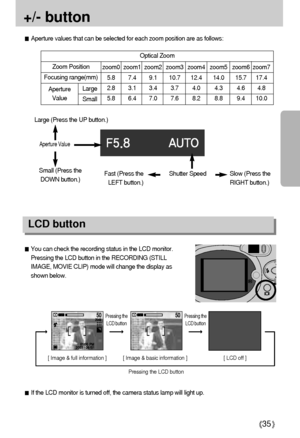 Page 3535
+/- button 
zoom0 zoom1 zoom2 zoom3 zoom4 zoom5 zoom6 zoom7
5.8 7.4 9.1 10.7 12.4 14.0 15.7 17.4
2.8 3.1 3.4 3.7 4.0 4.3 4.6 4.8
5.8 6.4 7.0 7.6 8.2 8.8 9.4 10.0
Optical Zoom
Large
Small Aperture
ValueZoom Position
Focusing range(mm)
[ Image & full information ] [ Image & basic information ] [ LCD off ]
You can check the recording status in the LCD monitor.
Pressing the LCD button in the RECORDING (STILL
IMAGE, MOVIE CLIP) mode will change the display as
shown below.
Pressing the
LCD buttonPressing...