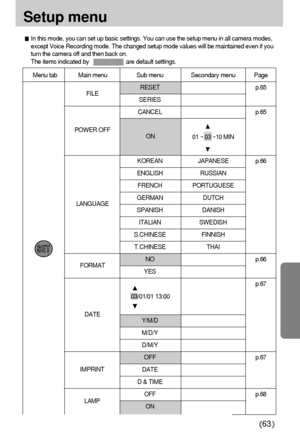 Page 6363
Setup menu
In this mode, you can set up basic settings. You can use the setup menu in all camera modes,
except Voice Recording mode. The changed setup mode values will be maintained even if you
turn the camera off and then back on.  
The items indicated by                        are default settings.
Menu tab Main menu Sub menu Secondary menu Page
RESETp.65
SERIES
CANCELp.65
KOREAN JAPANESEp.66
ENGLISH RUSSIAN
FRENCH PORTUGUESE
GERMAN DUTCH
SPANISH DANISH
ITALIAN SWEDISH
S.CHINESE FINNISH
T.CHINESE...