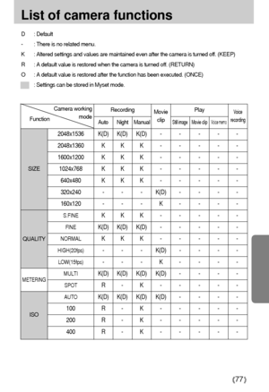 Page 7777
List of camera functions
D : Default
- : There is no related menu.
K : Altered settings and values are maintained even after the camera is turned off. (KEEP)
R : A default value is restored when the camera is turned off. (RETURN)
O : A default value is restored after the function has been executed. (ONCE)
: Settings can be stored in Myset mode.
2048x1536 K(D) K(D) K(D) - - - - -
2048x1360 K K K - - - - -
1600x1200 K K K - - - - -
1024x768 K K K - - - - -
640x480 K K K - - - - -
320x240 - - - K(D) - -...