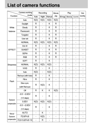 Page 7878
List of camera functions
AutoK(D) K(D) K(D) K(D) - - - -
DaylightR- KR- - - -
CloudyR- KR- - - -
FluorescentR- KR- - - -
TungstenR- KR- - - -
User setR- KR- - - -
NORMALK(D) K(D) K(D) K(D) - - - -
B & WR- KR- - - -
SUNSETR- KR- - - -
SEPIAR- KR- - - -
RGBR- KR- - - -
SOFTR- K- - - - -
NORMALK(D) K(D) K(D) - - - - -
VIVIDR- K- - - - -
AutoK(D) - K(D) - - - - -
Red eye (with Auto)R- K- - - - -
Fill-inR- K- - - - -
Slow sync. 
(with Red eye)
OffR K K K(D) - - - -
-0.5 ~-2.0EV
(1/2 steps)
0.0EV K(D) K(D)...