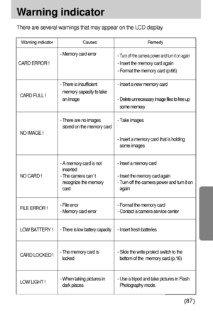 Page 8787
Warning indicator
There are several warnings that may appear on the LCD display
Warning indicator Causes Remedy
- Turn off the camera power and turn it on again
- Insert the memory card again
- Format the memory card (p.66) - Memory card error
- There is insufficient
memory capacity to take
an image
- There are no images
stored on the memory card
- A memory card is not
inserted
- The camera can
t
recognize the memory
card
- File error
- Memory card error
- 
There is low battery capacity 
- The memory...