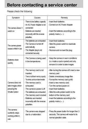 Page 8888
Before contacting a service center
Please check the following
Symptom Causes Remedy
- Insert fresh batteries
- Connect an AC Power Adapter
- Insert the batteries according to the
polarity marks (+, -).- There is low battery capacity
- An AC Power Adapter is not
connected
- Batteries are inserted
incorrectly with the reverse
polarities.
- The batteries are exhausted
- The Camera is turned off
automatically.
- The Adapter plug is not
connected securely
- The Camera is being used
in low temperatures
-...