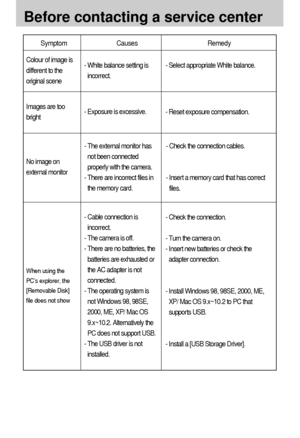 Page 9090
Before contacting a service center
Symptom Causes Remedy
- White balance setting is
incorrect. 
- Exposure is excessive.
- Cable connection is
incorrect.
- The camera is off.
- There are no batteries, the
batteries are exhausted or
the AC adapter is not
connected.
- The operating system is
not Windows 98, 98SE,
2000, ME, XP/ Mac OS
9.x~10.2. Alternatively the
PC does not support USB.
- The USB driver is not
installed. Colour of image is
different to the
original scene
Images are too
bright
When using...
