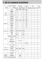 Page 7878
List of camera functions
AutoK(D) K(D) K(D) K(D) - - - -
DaylightR- KR- - - -
CloudyR- KR- - - -
FluorescentR- KR- - - -
TungstenR- KR- - - -
User setR- KR- - - -
NORMALK(D) K(D) K(D) K(D) - - - -
B & WR- KR- - - -
SUNSETR- KR- - - -
SEPIAR- KR- - - -
RGBR- KR- - - -
SOFTR- K- - - - -
NORMALK(D) K(D) K(D) - - - - -
VIVIDR- K- - - - -
AutoK(D) - K(D) - - - - -
Red eye (with Auto)R- K- - - - -
Fill-inR- K- - - - -
Slow sync. 
(with Red eye)
OffR K K K(D) - - - -
-0.5 ~-2.0EV
(1/2 steps)
0.0EV K(D) K(D)...