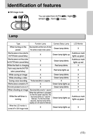 Page 1313
Identification of features
Still image mode
You can select from AUTO(          ), Night(       ), 
MYSET(       ), TEXT(       ) modes. 
Lamp
Type Function Lamp Camera Status Lamp LCD Monitor
When turning on the
powerBlue lamp blink and then turns off when
the camera is ready to take a pictureGreen lamp blinks X 
When the camera is in focus (when the
SHUTTER button is pressed halfway)X Green lamp lights upAutofocus mark
lights up green
When the camera is out of focus (when
the SHUTTER button is...