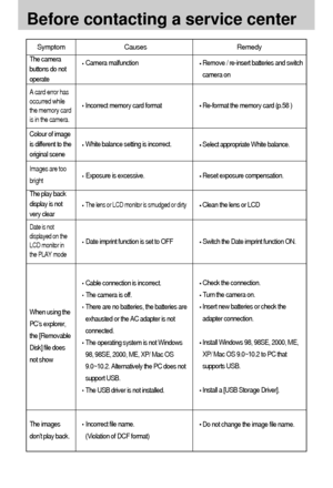 Page 7070
Before contacting a service center
Symptom Causes Remedy
Remove / re-insert batteries and switch
camera onCamera malfunction 
Incorrect memory card format
White balance setting is incorrect. 
Exposure is excessive. The camera
buttons do not
operate
A card error has
occurred while
the memory card
is in the camera.
Colour of image
is different to the
original scene
Images are too
bright
Re-format the memory card (p.58 )
Select appropriate White balance.
Reset exposure compensation.
The lens or LCD...