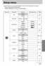 Page 5555
Setup menu
In this mode, you can set up basic settings. You can use the setup menu in all camera
modes, except Voice Recording mode. 
The items indicated by                    are default settings.
Menu tab Main menu Sub menu Secondary menu Page
RESET-
SERIES-
ENGLISH ESPAÑOL
ITALIANO
FRANÇAIS
DEUTSCH
NO-
YES-
04/05/01 13:00-
Y/M/D-
M/D/Y-
D/M/Y-
OFF-
DATE-
D&TIME
OFF
LOW
MEDIUM
HIGH
DARK
NORMAL 
BRIGHT
NO
YES
FILE
PWR OFF
LANGUAGE 
FORMAT
DATE
IMPRINT
SOUND
LCD p.56
p.57
p.58
p.58
p.59 ~ 60
p.59 ~...