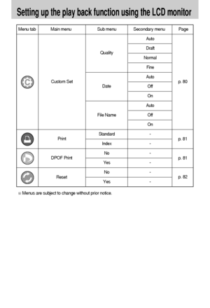 Page 7070
Setting up the play back function using the LCD monitor
Quality
Menu tab Main menu Sub menu Secondary menu Page
Auto
Draft
Normal
Fine
Auto
Off
On
Auto
Off
On 
Standard-
Index-
No-
Yes-
No -
Yes -
Print Custom Set
p. 81
p. 81
p. 82 p. 80
File NameDate
DPOF Print
Reset
Menus are subject to change without prior notice.
Downloaded From camera-usermanual.com Samsung Manuals 