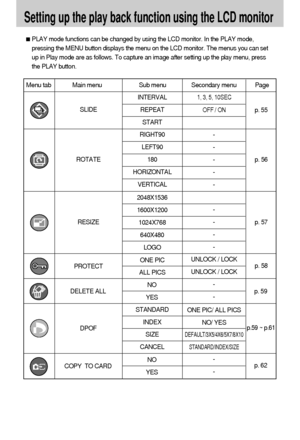 Page 5252
Setting up the play back function using the LCD monitor
PLAY mode functions can be changed by using the LCD monitor. In the PLAY mode,
pressing the MENU button displays the menu on the LCD monitor. The menus you can set
up in Play mode are as follows. To capture an image after setting up the play menu, press
the PLAY button.
Menu tab Main menu Sub menu Secondary menu Page
-
-
-
-
-
-
-
-
-
-
-
-
-
ROTATESLIDE
p. 56 p. 55
1, 3, 5, 10SEC
OFF / ON
RIGHT90
LEFT90
180
HORIZONTAL
VERTICALINTERVAL
REPEAT...