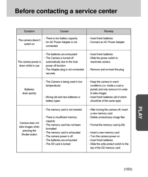 Page 103103
PLAY
Before contacting a service center
Symptom
The camera doesn’t
switch on
The camera power is
down whilst in use
Batteries 
drain quickly
Camera does not 
take images when
pressing the 
Shutter button Causes
- There is low battery capacity
- An AC Power Adapter is not
connected
- The batteries are exhausted
- The Camera is turned off
automatically due to the Auto
power off function
- The Adapter plug is not connected
securely
- The Camera is being used in low
temperatures
- Mixing old and new...