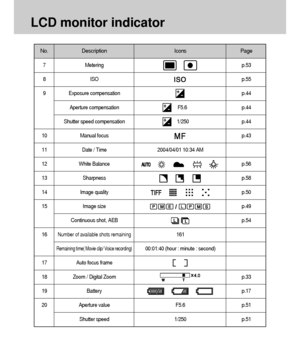 Page 2828
LCD monitor indicator
No. Description Icons Page
7 Metering p.53
8 ISO  p.55
9 Exposure compensation p.44
Aperture compensation F5.6 p.44
Shutter speed compensation 1/250 p.44
10 Manual focus  p.43
11  Date / Time 2004/04/01 10:34 AM
12 White Balance  p.56
13 Sharpness p.58
14 Image quality p.50
15 Image size p.49
Continuous shot, AEB p.54
16Number of available shots remaining161
Remaining time( Movie clip/ Voice recording)00:01:40 (hour : minute : second)
17 Auto focus frame
18 Zoom / Digital Zoom...