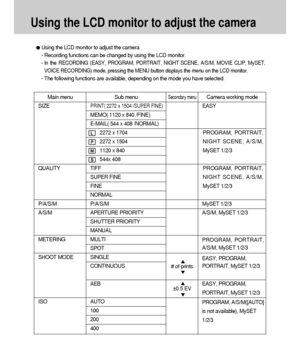 Page 4646
Using the LCD monitor to adjust the camera
Main menu Sub menuSecondary menuCamera working mode
SIZEPRINT( 2272 x 1504 /SUPER FINE)EASY
MEMO( 1120 x 840 /FINE)
E-MAIL( 544 x 408 /NORMAL)
2272 x 1704
2272 x 1504
1120 x 840
544x 408
QUALITY TIFF 
SUPER FINE
FINE
NORMAL
P/A/S/M P/A/S/M MySET 1/2/3
A/S/M APERTURE PRIORITY
SHUTTER PRIORITY
MANUAL
METERING MULTI 
SPOT
SHOOT MODE SINGLE
CONTINUOUS
AEB
ISO AUTO
100 
200 
400
PROGRAM, PORTRAIT,
NIGHT SCENE, A/S/M,
MySET 1/2/3
PROGRAM, PORTRAIT,
NIGHT SCENE,...