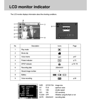 Page 6464
LCD monitor indicator
The LCD monitor displays information about the shooting conditions.
No. Description Icons Page
1 Play mode
2 Movie clip
3 Voice memo p.67
4 Protect indicator p.73
5 DPOF indicator p.76~78
6 Recording date 2004/04/01
7 Stored image number 6
8 Battery
9 Voice recording p.30
SIZE 2272X1704 : image size
AV F2.8 : aperture value
TV 1/60 : shutter speed
ISO 100 : ISO sensitivity
FLASH OFF : Whether using the flash or not
DATE 2004/04/01 : recording dateSIZE : 2272X1704
AV : F2.8 
TV :...