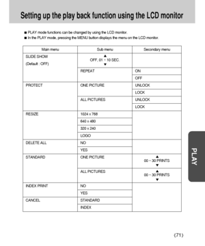 Page 7171
PLAY
Setting up the play back function using the LCD monitor
Main menu Sub menu Secondary menu
SLIDE SHOW 
(Default : OFF)
REPEAT ON 
OFF
PROTECT ONE PICTURE UNLOCK
LOCK
ALL PICTURES UNLOCK
LOCK
RESIZE 1024 x 768
640 x 480
320 x 240
LOGO
DELETE ALL NO
YES
STANDARD ONE PICTURE
ALL PICTURES
INDEX PRINT NO
YES
CANCEL STANDARD
INDEX
OFF, 01 ~ 10 SEC.
00 ~ 30 PRINTS
00 ~ 30 PRINTS
PLAY mode functions can be changed by using the LCD monitor.
In the PLAY mode, pressing the MENU button displays the menu on...