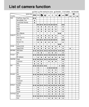 Page 9696
List of camera function
SIZE Print(Photo / Super Fine)()- - - - - - - - - - - -
Memo(Middle / Fine)-- - - -- - - - - --
E-mail (Small / Normal)-- - - -- - - - - --
Large()()()()()()-()- - - -
Photo--- --
Middle--- --
Small--- --
288 x 208pixels - - - - - - -()- - - - -
QUALITY Tiff (1:1)--- --
Super Fine(1:4)--- --
Fine (1:8)()()()()()()-()- - - -
Normal (1:12)--- --
1:12 - - - - - - -()- - - - -
ZOOM Optical ZOOM-- --
Digital ZOOM--
METERINGMulti-Pattern()()()()()()()()()- - - -
Spot-- --
FOCUS...