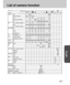 Page 9797
PLAY
List of camera function
FLASH Auto()()- - - -
Red eye (with Auto)()()-- --
Fill-in-- --
Slow sync.(with Red eye)()-- --
Off()()()()-- --
EVC -0.5 ~ -2.0EV (1/2 EV step)-- --
0.0EV()()()()()()()()- - - -
+0.5 ~ +2.0EV (1/2 EV step)-- --
SELFTIMEROff ()()()()()()()()()- - - -
2 sec.-- --
10 sec.-- --
Remote control-- --
AF  Normal (80cm ~ ∞)()()()()()()()()()- - - -
ZONE Macro (30 ~80cm)-- --
Super Macro (6 ~30cm)-- --
AUDIO Off ()()()()()()()()- - - -
(Voice memo)On()-- --
A/S/M A/S/M(A)(P) - - -...