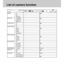 Page 9898
List of camera function
IMPRINT Off()
Date
Date &Time
DATE TYPE YYYY/MM/DD()
DD/MM/YYYY
MM/DD/YYYY
SOUND EFFECT On()
Off
START-UP IMAGEOff
IMAGE 1()
IMAGE 2
IMAGE 3
USER IMAGE
START-UP SOUNDOff
SOUND 1()
SOUND 2
SOUND 3
SHUTTER SOUNDOff
SH.SOUND 1()
SH.SOUND 2
SH.SOUND 3
LCD BRIGHTNESS0 ~2 Level(1 Level )
VIDEO OUT NTSC()
PAL
QUICK VIEW Off /1~3 sec(1 sec)
Delete answering On
Delete answering Off()
MODE DIAL 
Function
Downloaded From camera-usermanual.com Samsung Manuals 