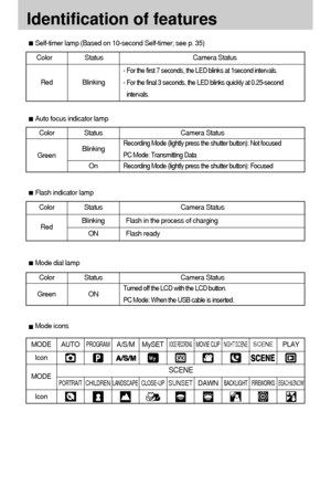 Page 1414
Identification of features
Self-timer lamp (Based on 10-second Self-timer; see p. 35)
Color Status Camera Status
Blinking
- For the first 7 seconds, the LED blinks at 1second intervals.
- For the final 3 seconds, the LED blinks quickly at 0.25-second
intervals.
Red
Color Status Camera Status
BlinkingRecording Mode (lightly press the shutter button): Not focused
PC Mode: Transmitting Data
Recording Mode (lightly press the shutter button): Focused 
On Green
Color Status Camera Status
Blinking
Flash in...